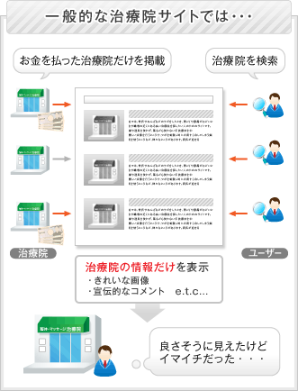 一般的な治療院サイトでは・・・治療院の情報だけを表示・きれいな画像・宣伝的なコメントetc...