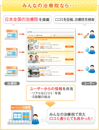 みんなの治療院なら・・・ユーザーからの情報を共有・リアルな口コミ・写真・5段階の採点